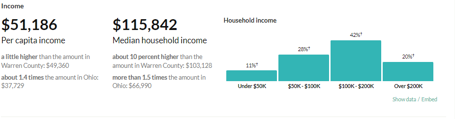 Household Income 2022 graph